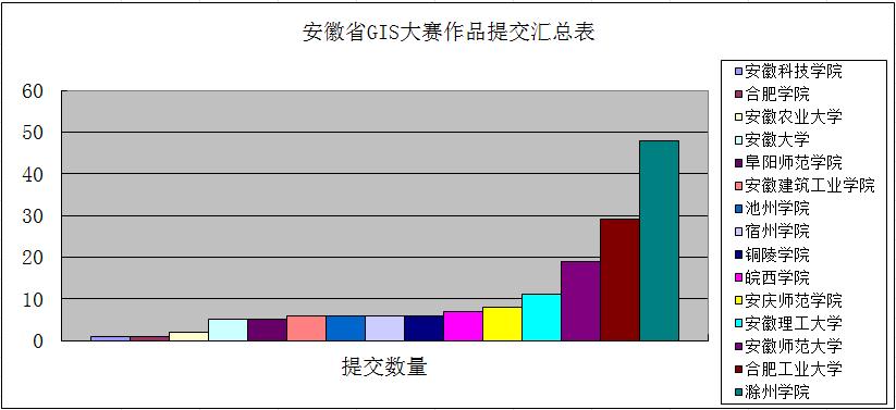 各高校参赛小组数